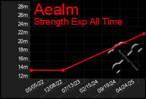 Total Graph of Aealm