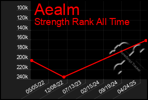 Total Graph of Aealm
