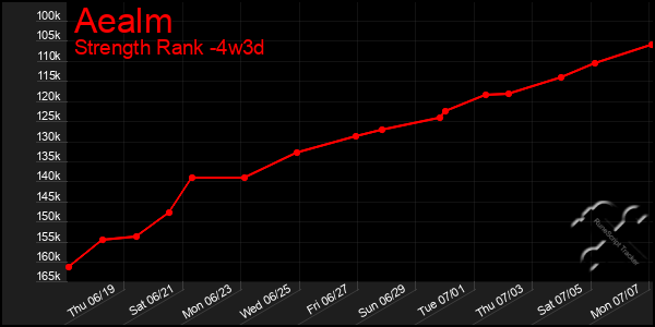 Last 31 Days Graph of Aealm