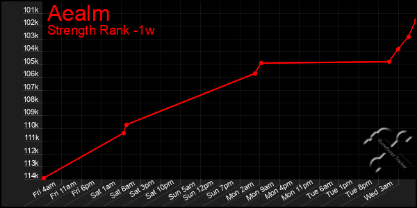 Last 7 Days Graph of Aealm
