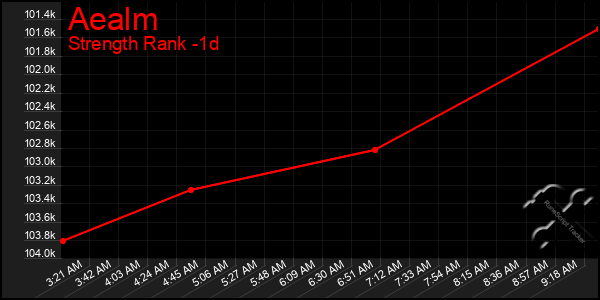 Last 24 Hours Graph of Aealm