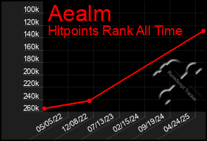 Total Graph of Aealm