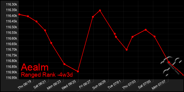 Last 31 Days Graph of Aealm