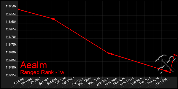 Last 7 Days Graph of Aealm