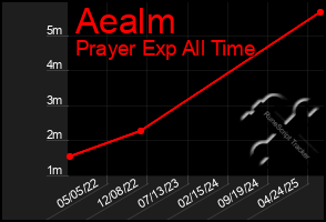Total Graph of Aealm