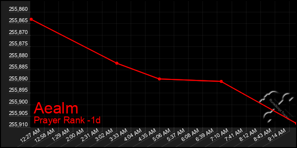 Last 24 Hours Graph of Aealm