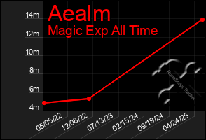 Total Graph of Aealm