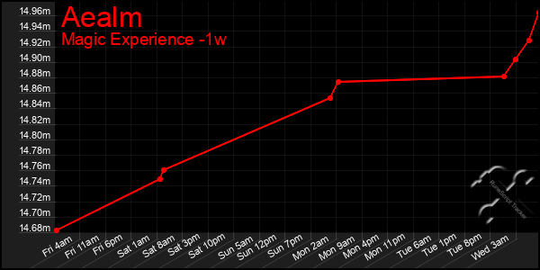 Last 7 Days Graph of Aealm