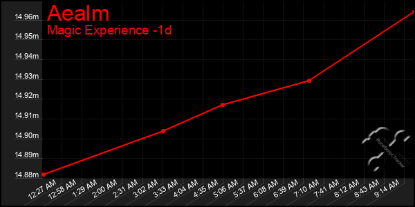 Last 24 Hours Graph of Aealm