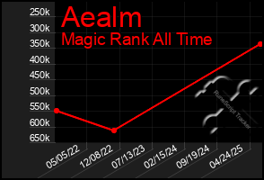 Total Graph of Aealm
