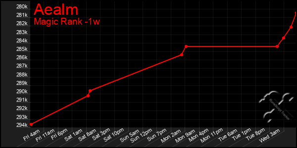 Last 7 Days Graph of Aealm