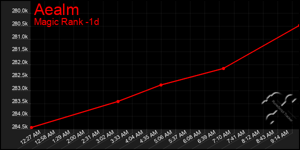 Last 24 Hours Graph of Aealm