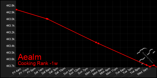Last 7 Days Graph of Aealm