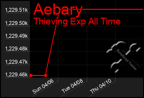 Total Graph of Aebary