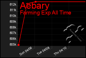 Total Graph of Aebary
