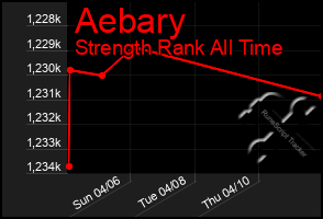 Total Graph of Aebary