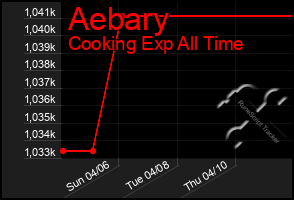 Total Graph of Aebary