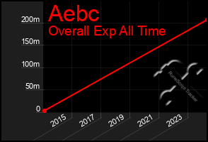 Total Graph of Aebc