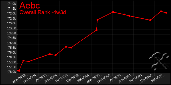 Last 31 Days Graph of Aebc