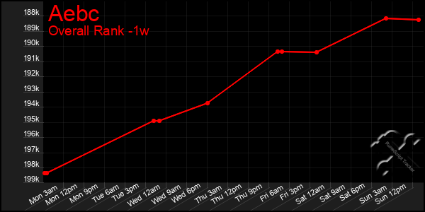 Last 7 Days Graph of Aebc