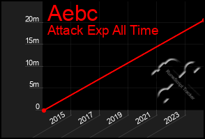 Total Graph of Aebc