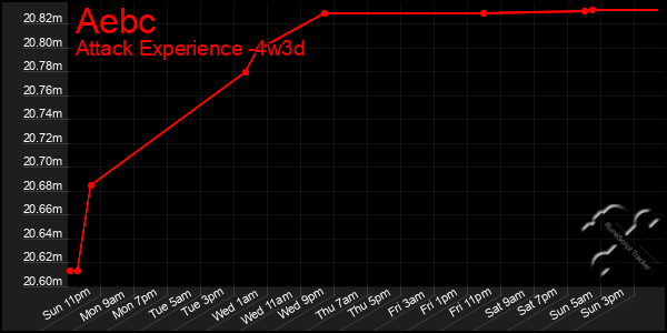 Last 31 Days Graph of Aebc