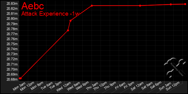 Last 7 Days Graph of Aebc