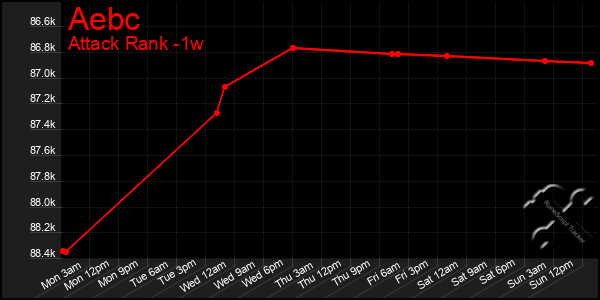 Last 7 Days Graph of Aebc