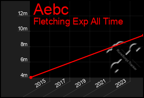 Total Graph of Aebc