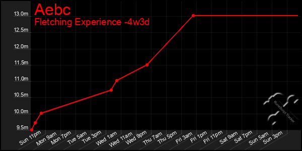 Last 31 Days Graph of Aebc