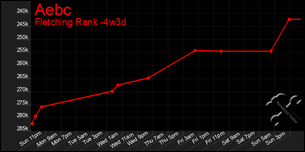 Last 31 Days Graph of Aebc