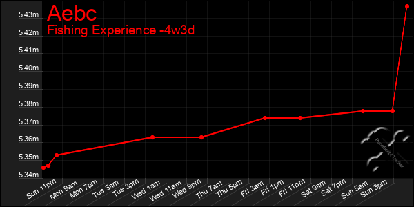 Last 31 Days Graph of Aebc