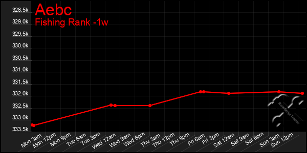 Last 7 Days Graph of Aebc