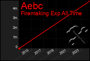 Total Graph of Aebc