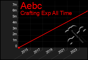 Total Graph of Aebc