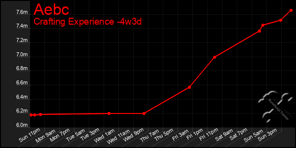 Last 31 Days Graph of Aebc