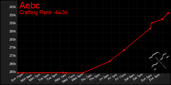 Last 31 Days Graph of Aebc