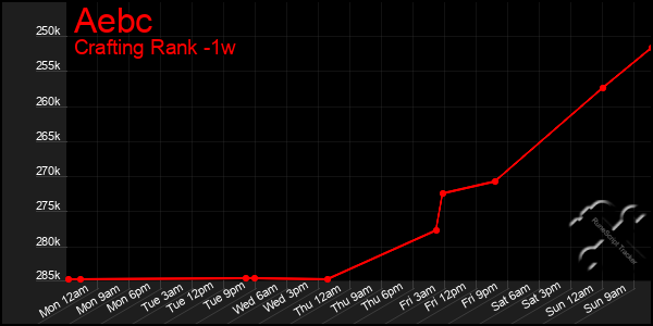 Last 7 Days Graph of Aebc