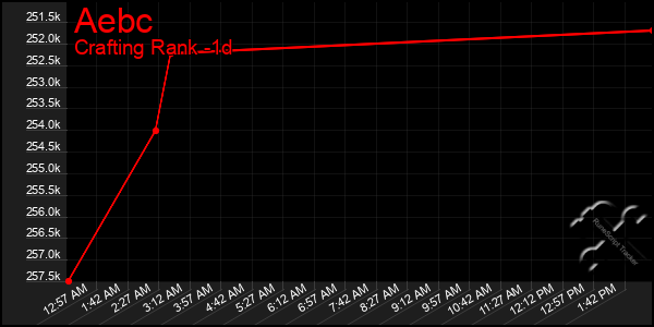 Last 24 Hours Graph of Aebc