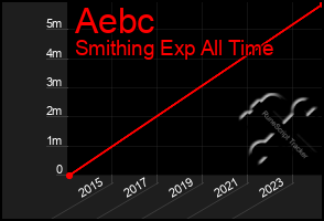 Total Graph of Aebc