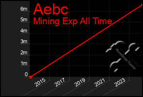 Total Graph of Aebc