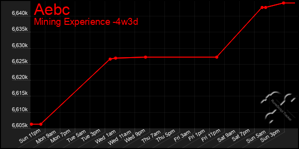 Last 31 Days Graph of Aebc