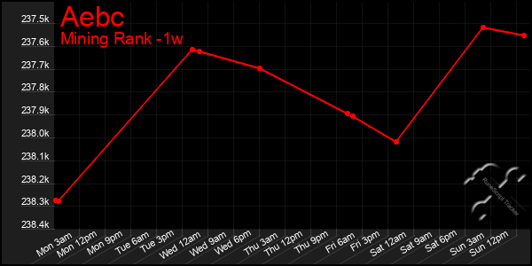 Last 7 Days Graph of Aebc