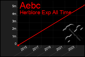 Total Graph of Aebc