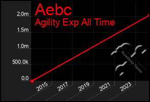 Total Graph of Aebc