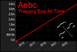 Total Graph of Aebc