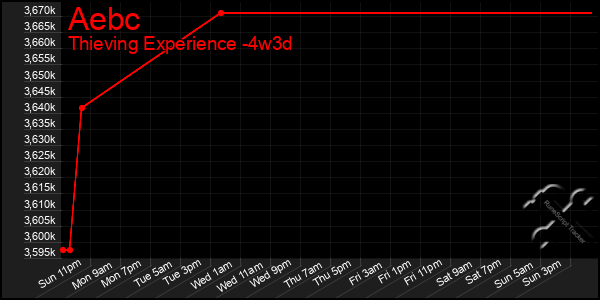 Last 31 Days Graph of Aebc