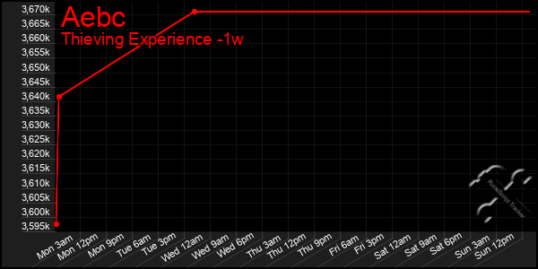 Last 7 Days Graph of Aebc