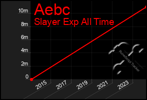 Total Graph of Aebc