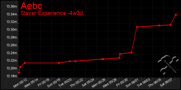 Last 31 Days Graph of Aebc